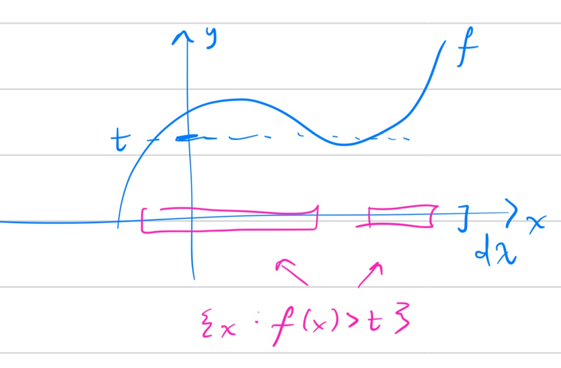 Sketch of preimage of $f > t$ on the $x$-axis