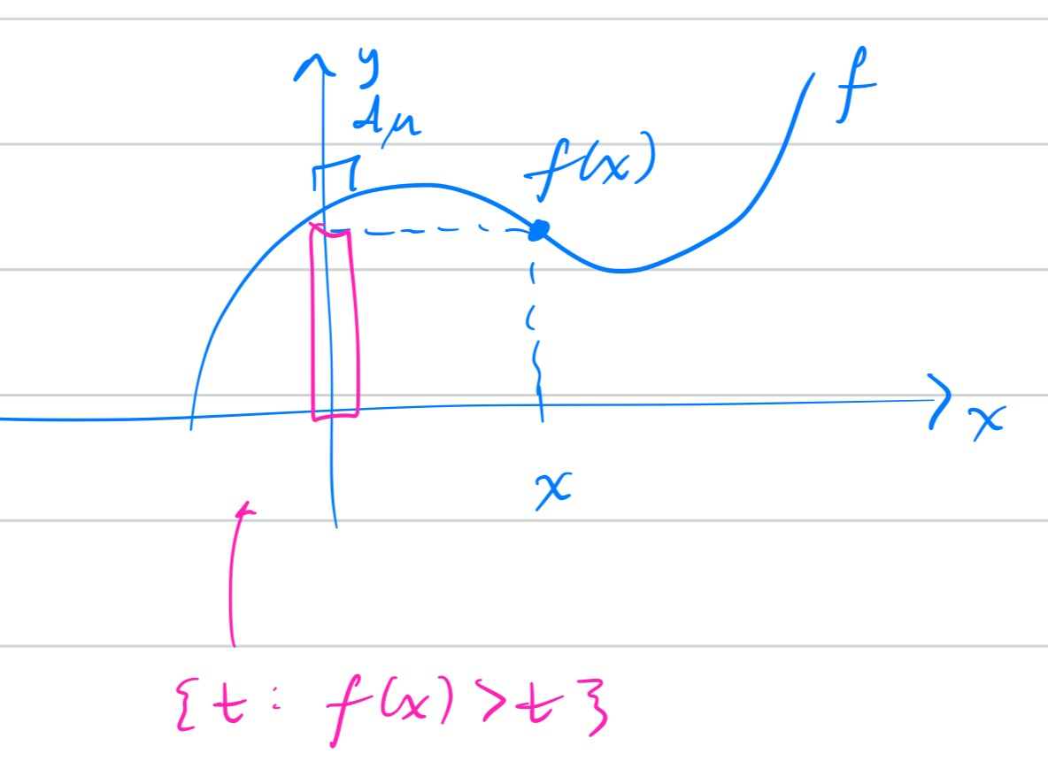 Sketch of all $t$ satisfying $f(x) > t$ on the $y$-axis